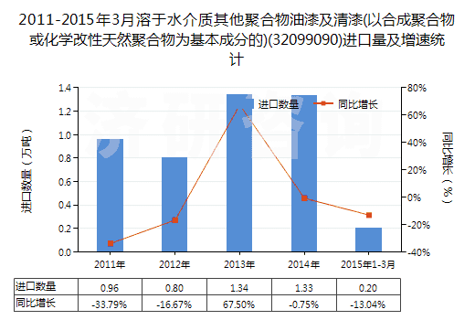 2011-2015年3月溶于水介質(zhì)其他聚合物油漆及清漆(以合成聚合物或化學(xué)改性天然聚合物為基本成分的)(32099090)進口量及增速統(tǒng)計